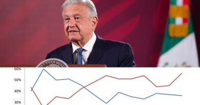 La mayoría de los mexicanos considera que México marcha por el camino equivocado debido a las decisiones desacertadas del presidente Andrés Manuel López Obrador.